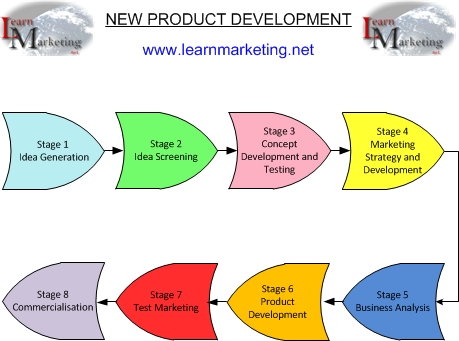 Marketing New Product Development